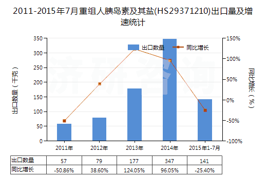2011-2015年7月重組人胰島素及其鹽(HS29371210)出口量及增速統(tǒng)計